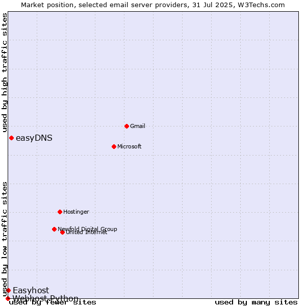 Market position of easyDNS vs. Easyhost vs. Webhost Python