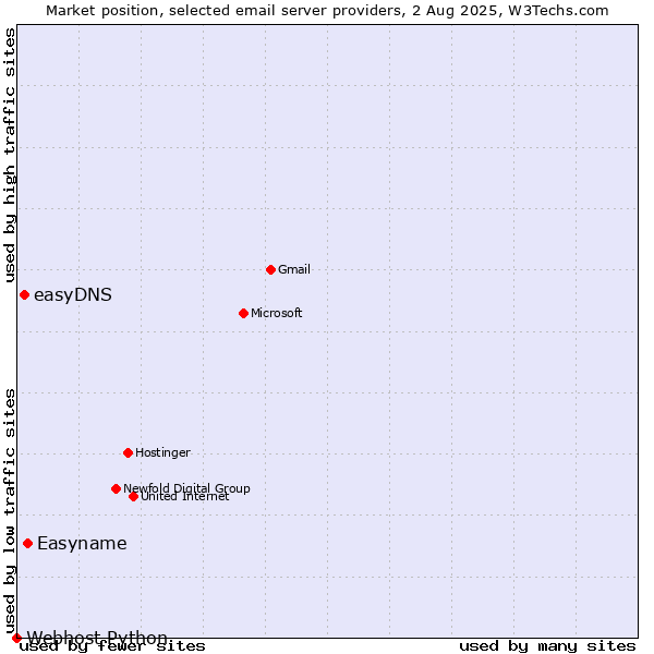 Market position of Easyname vs. easyDNS vs. Webhost Python