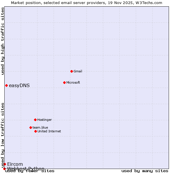 Market position of easyDNS vs. Eircom vs. Webhost Python