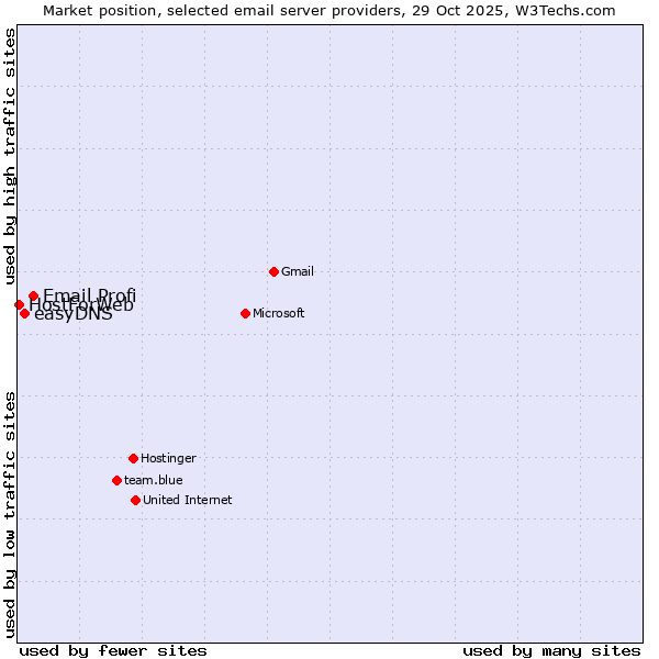 Market position of Email Profi vs. easyDNS vs. HostForWeb