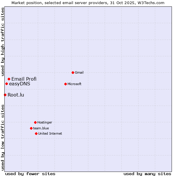 Market position of Email Profi vs. easyDNS vs. Root.lu