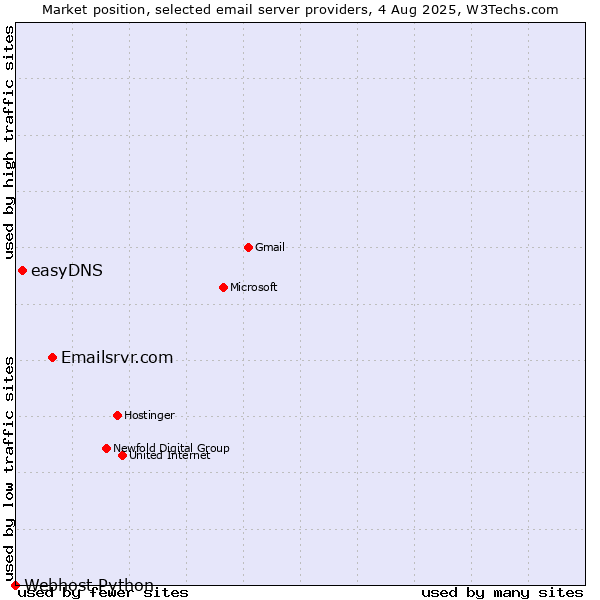 Market position of Emailsrvr.com vs. easyDNS vs. Webhost Python