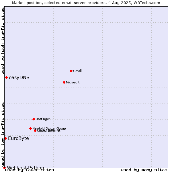 Market position of easyDNS vs. EuroByte vs. Webhost Python