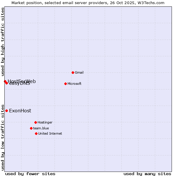 Market position of ExonHost vs. easyDNS vs. HostForWeb