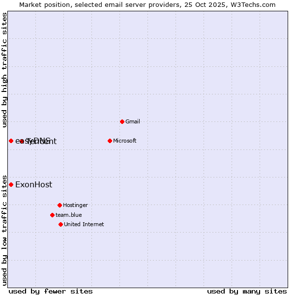 Market position of Tencent vs. ExonHost vs. easyDNS