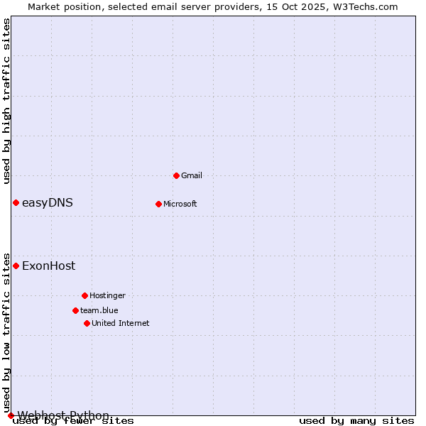Market position of ExonHost vs. easyDNS vs. Webhost Python