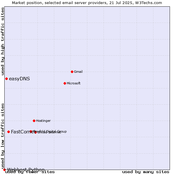 Market position of FastComet vs. easyDNS vs. Webhost Python