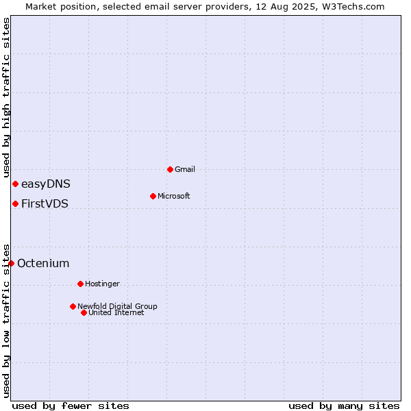 Market position of FirstVDS vs. easyDNS vs. Octenium