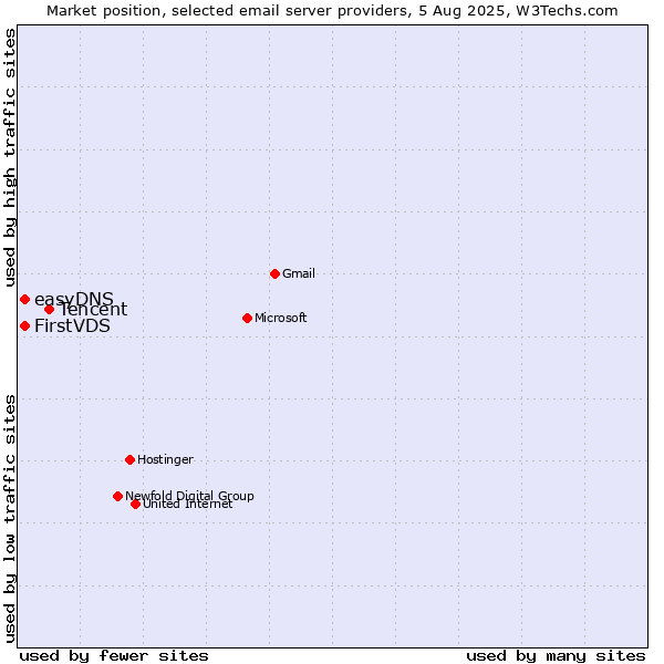 Market position of Tencent vs. FirstVDS vs. easyDNS