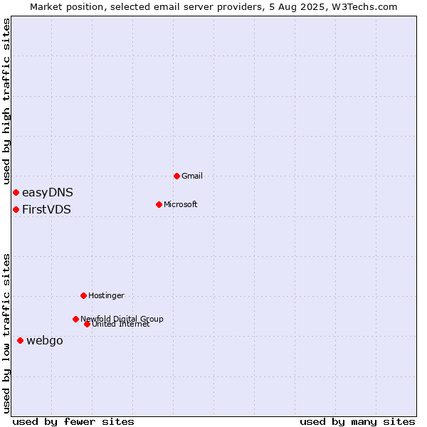 Market position of webgo vs. FirstVDS vs. easyDNS
