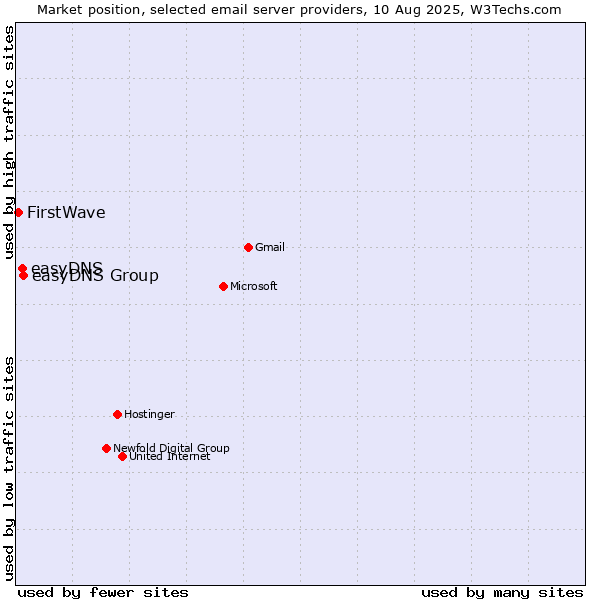 Market position of easyDNS Group vs. easyDNS vs. FirstWave