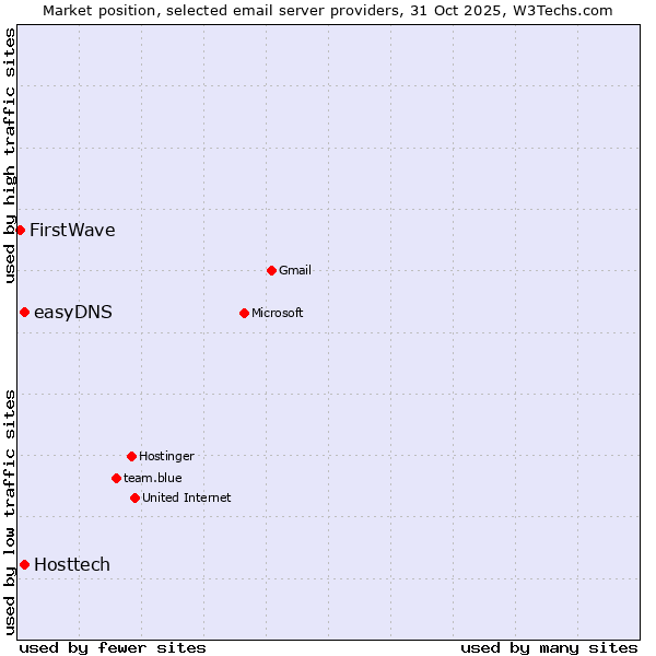 Market position of easyDNS vs. Hosttech vs. FirstWave
