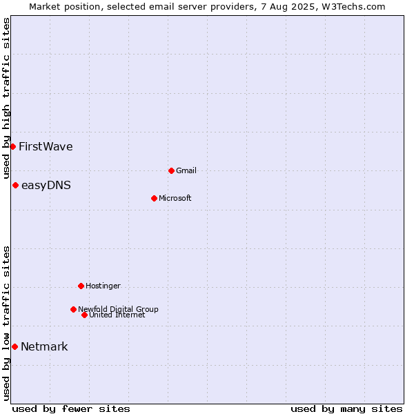 Market position of easyDNS vs. Netmark vs. FirstWave