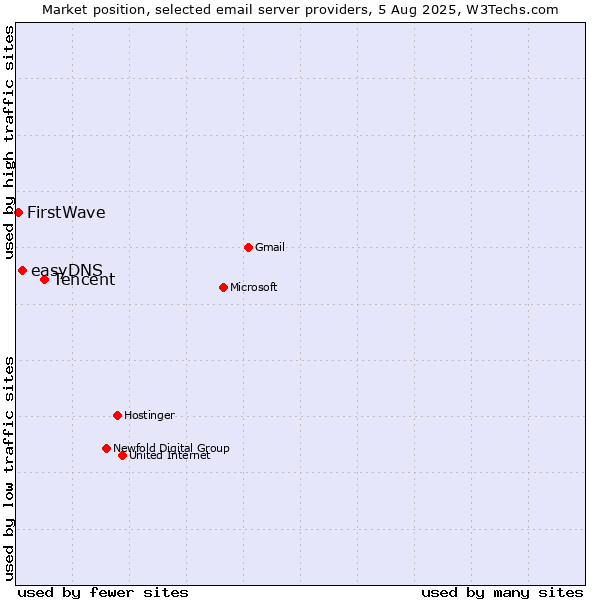 Market position of Tencent vs. easyDNS vs. FirstWave