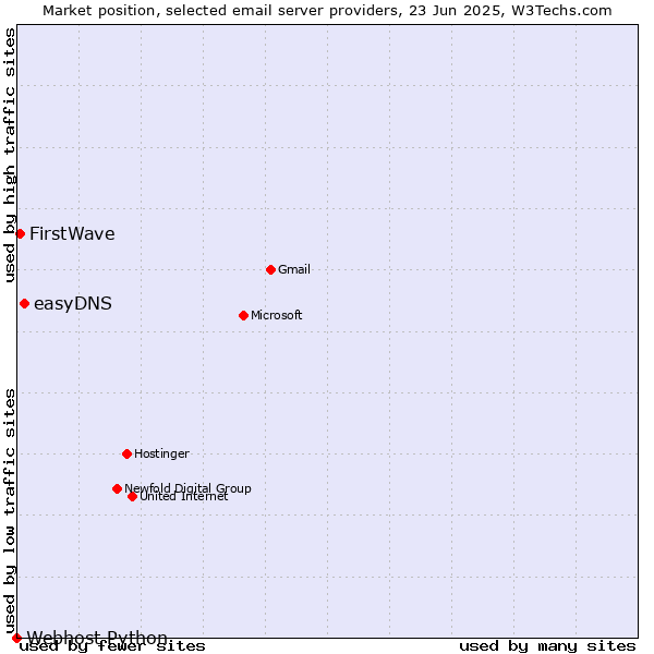 Market position of easyDNS vs. FirstWave vs. Webhost Python