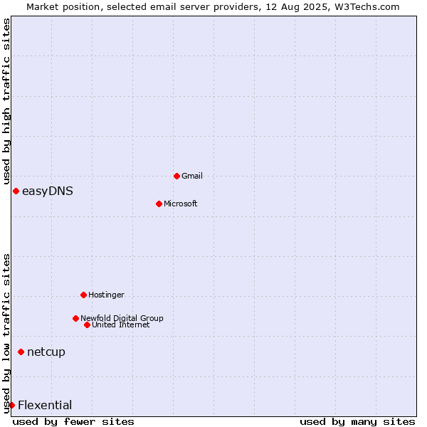 Market position of netcup vs. easyDNS vs. Flexential
