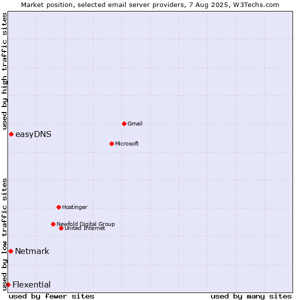 Market position of easyDNS vs. Netmark vs. Flexential