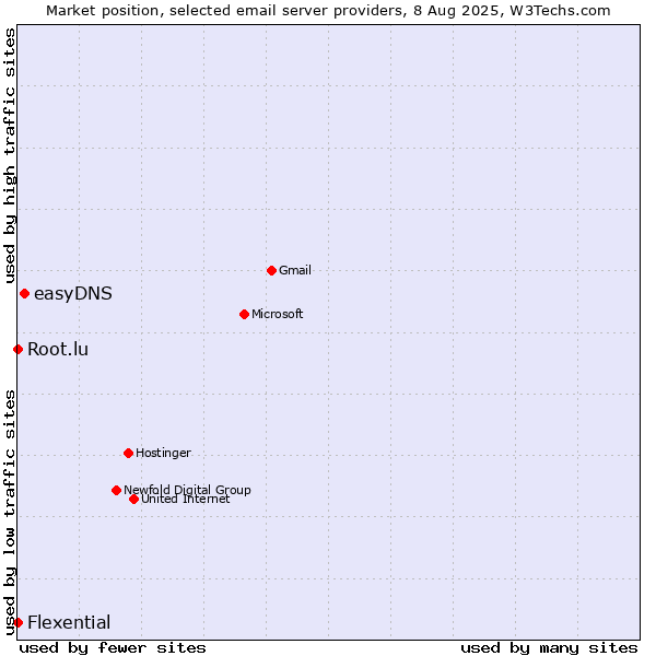 Market position of easyDNS vs. Root.lu vs. Flexential