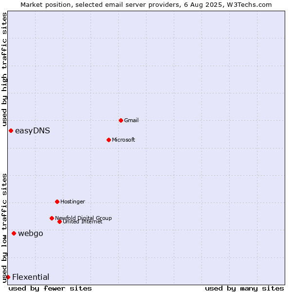 Market position of webgo vs. easyDNS vs. Flexential