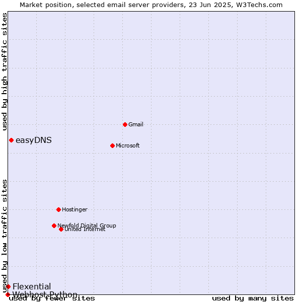 Market position of easyDNS vs. Flexential vs. Webhost Python