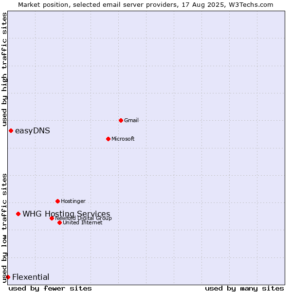 Market position of WHG Hosting Services vs. easyDNS vs. Flexential