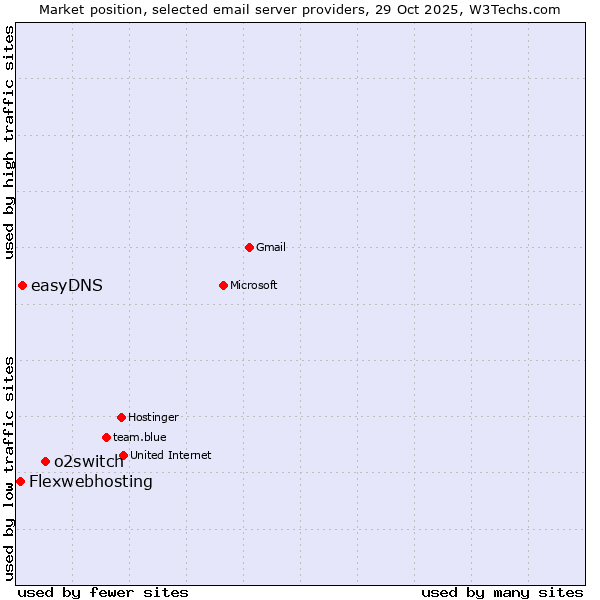 Market position of o2switch vs. easyDNS vs. Flexwebhosting