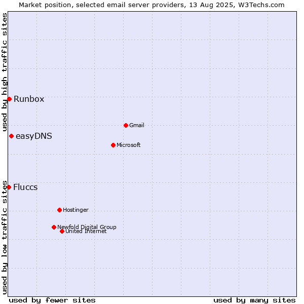 Market position of easyDNS vs. Runbox vs. Fluccs