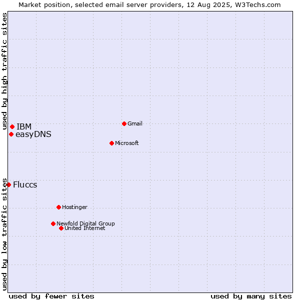 Market position of IBM vs. easyDNS vs. Fluccs