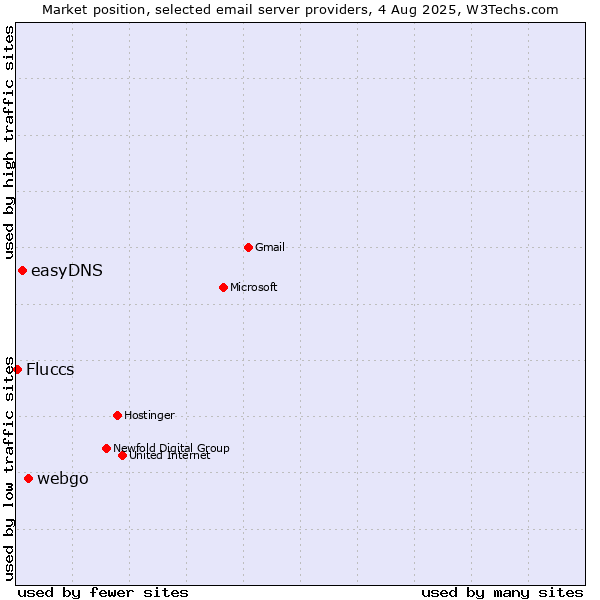 Market position of webgo vs. easyDNS vs. Fluccs