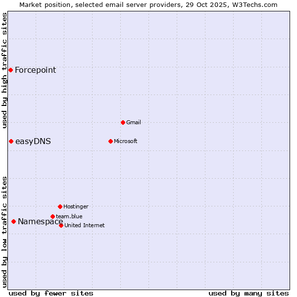 Market position of Namespace vs. easyDNS vs. Forcepoint