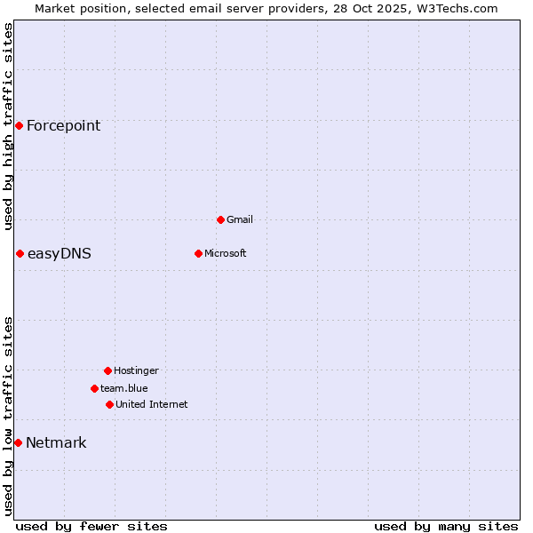Market position of easyDNS vs. Forcepoint vs. Netmark