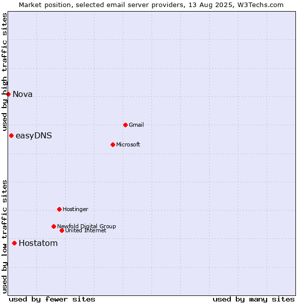 Market position of Hostatom vs. easyDNS vs. Nova