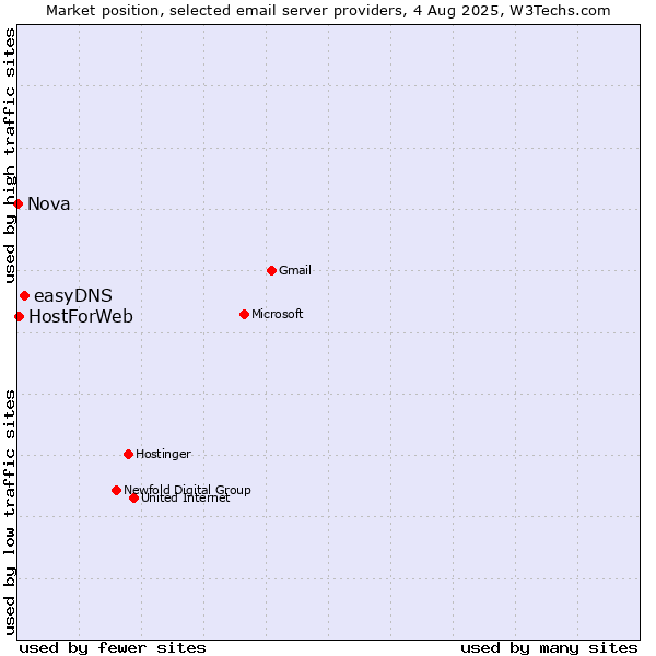 Market position of easyDNS vs. HostForWeb vs. Nova