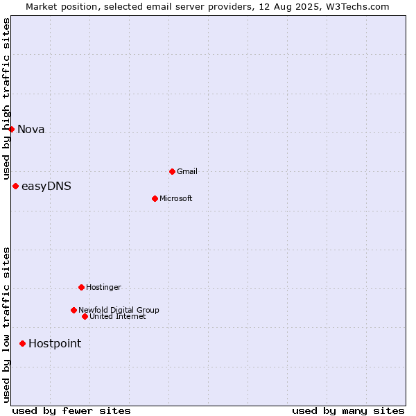 Market position of Hostpoint vs. easyDNS vs. Nova