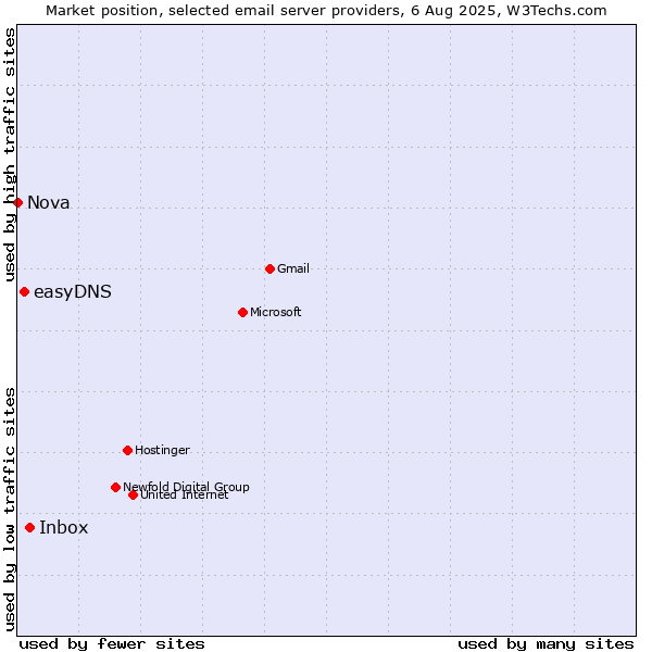 Market position of Inbox vs. easyDNS vs. Nova