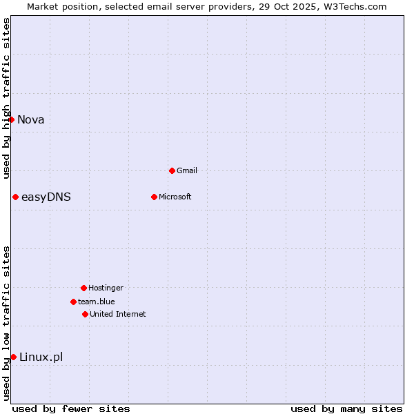Market position of easyDNS vs. Linux.pl vs. Nova