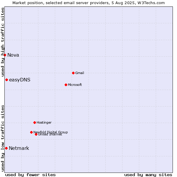 Market position of easyDNS vs. Netmark vs. Nova