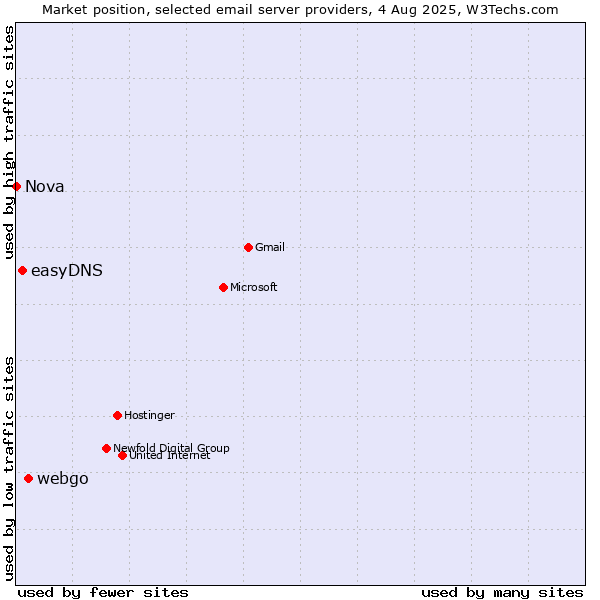 Market position of webgo vs. easyDNS vs. Nova