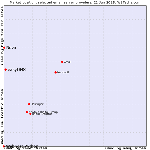 Market position of easyDNS vs. Nova vs. Webhost Python