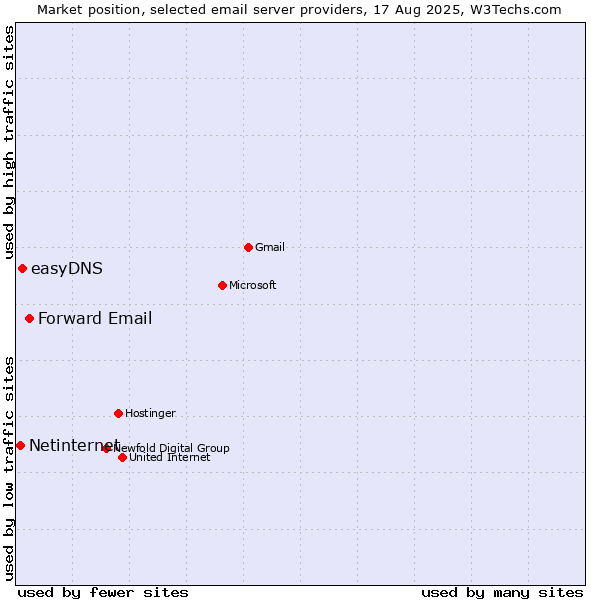 Market position of Forward Email vs. easyDNS vs. Netinternet