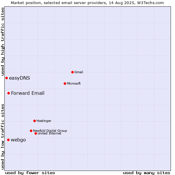 Market position of Forward Email vs. webgo vs. easyDNS