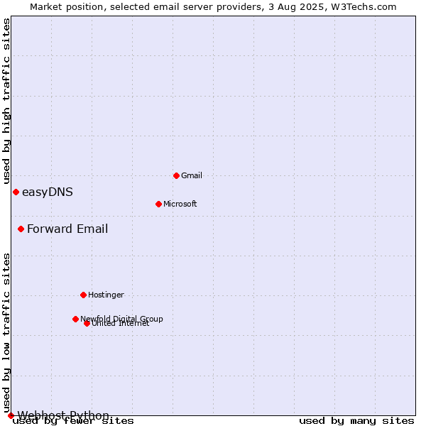 Market position of Forward Email vs. easyDNS vs. Webhost Python