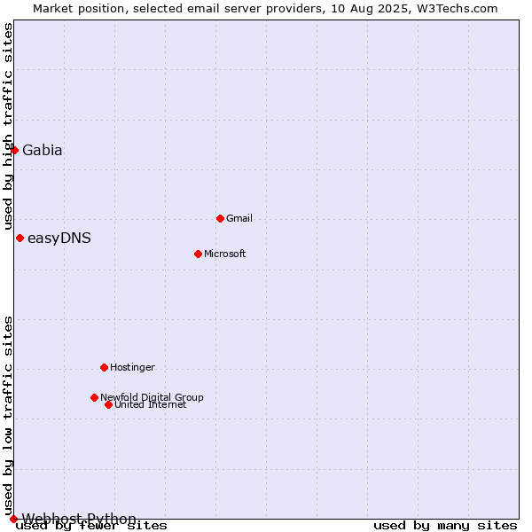 Market position of easyDNS vs. Gabia vs. Webhost Python