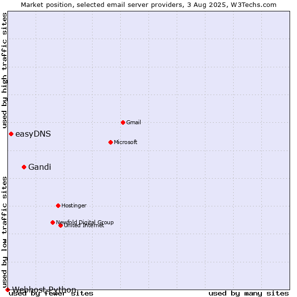 Market position of Gandi vs. easyDNS vs. Webhost Python