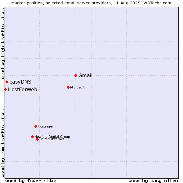Market position of Gmail vs. easyDNS vs. HostForWeb