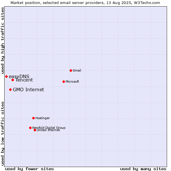 Market position of Tencent vs. GMO Internet vs. easyDNS