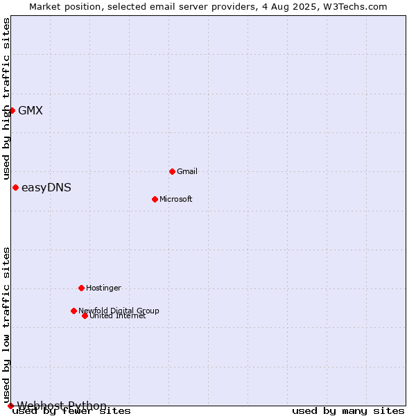 Market position of easyDNS vs. GMX vs. Webhost Python