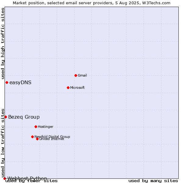Market position of easyDNS vs. Bezeq Group vs. Webhost Python