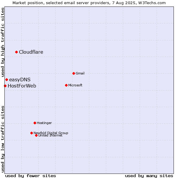 Market position of Cloudflare vs. easyDNS vs. HostForWeb
