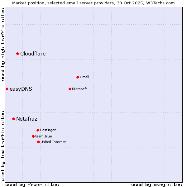 Market position of Cloudflare vs. Netafraz vs. easyDNS